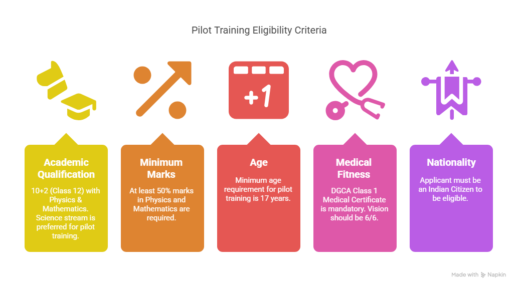 Eligibility Criteria for Becoming a Pilot After 12th